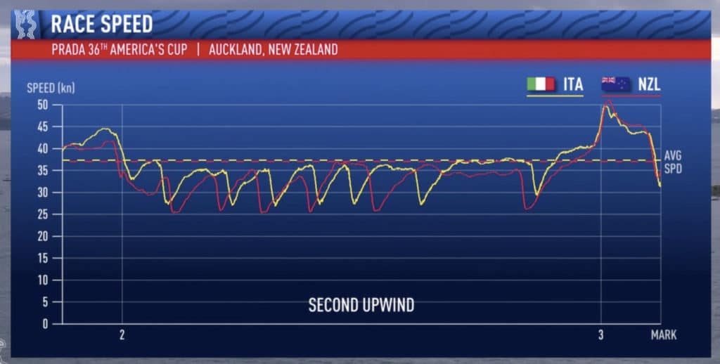 chart showing speeds