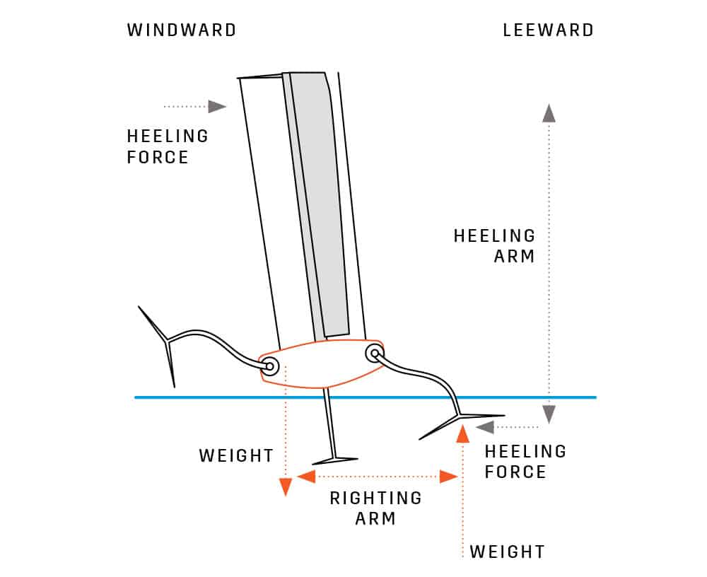 Righting moment diagram