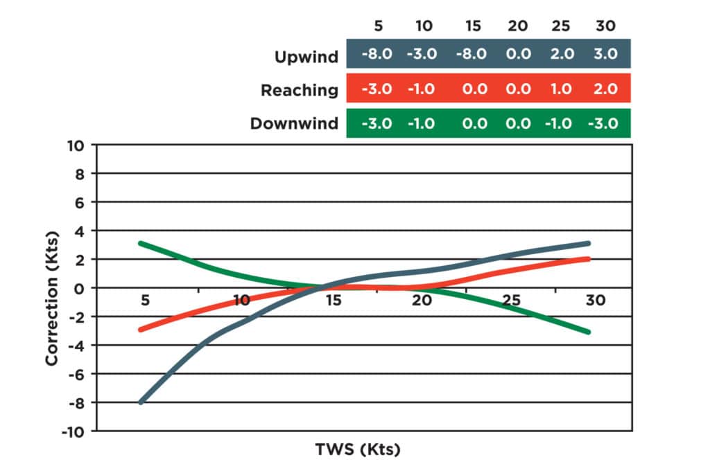 True-Wind Correction Table