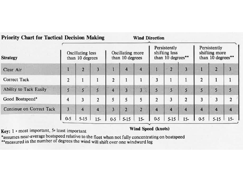 priority chart