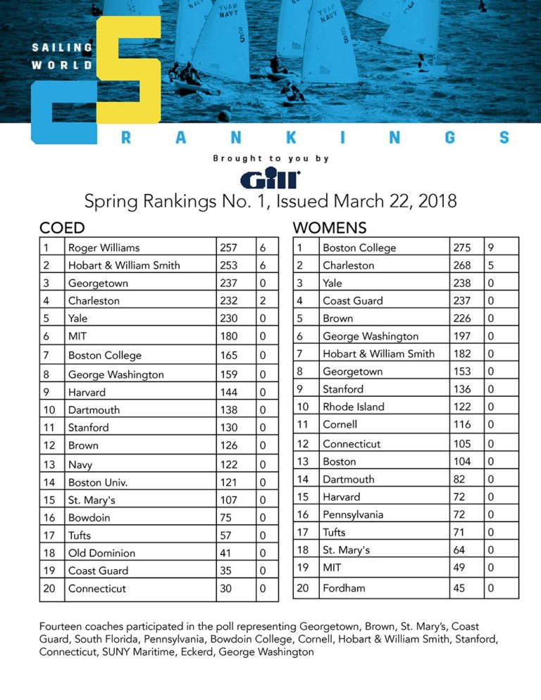 College Sailing Rankings 2024 Aggie Arielle