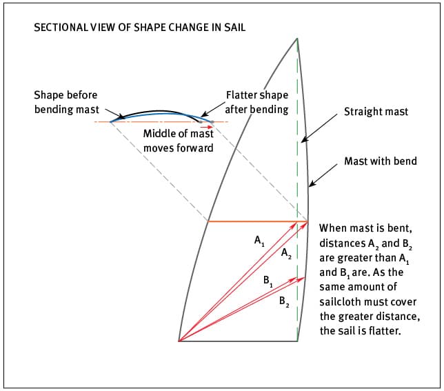 Mainsail trim, North Sails