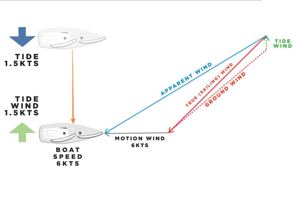 HOW THE WIND ANGLES ADD UP