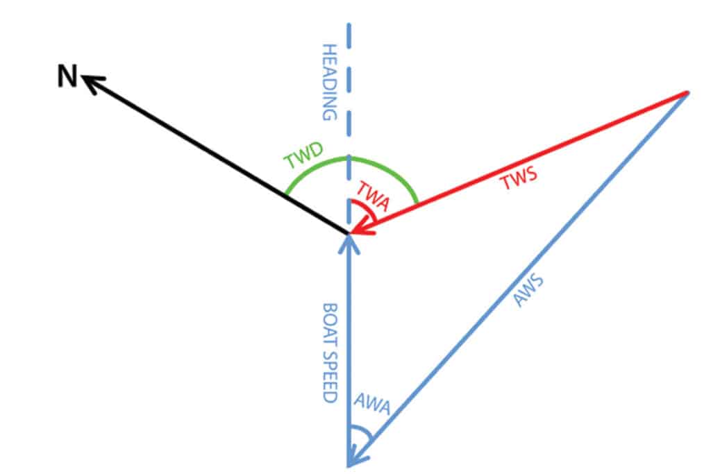 TRUE WIND AND THE WIND TRIANGLE