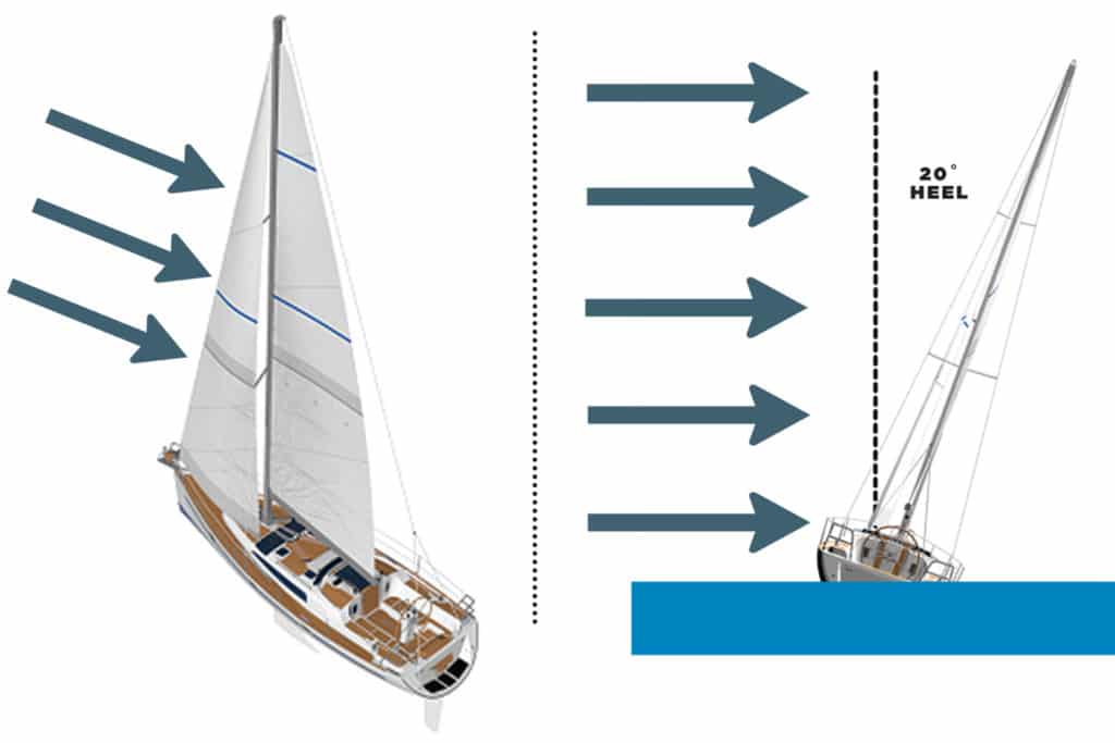 WIND SHEAR AND GRADIENT IN THE IDEAL WORLD