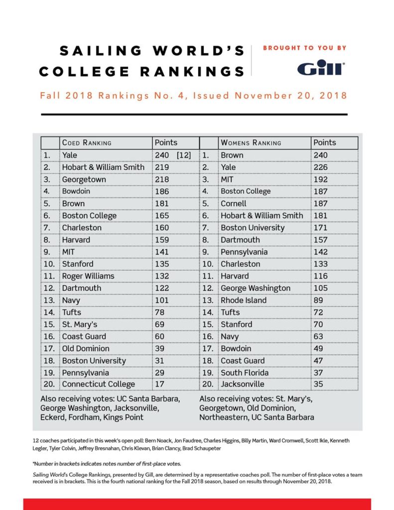 Coaches poll