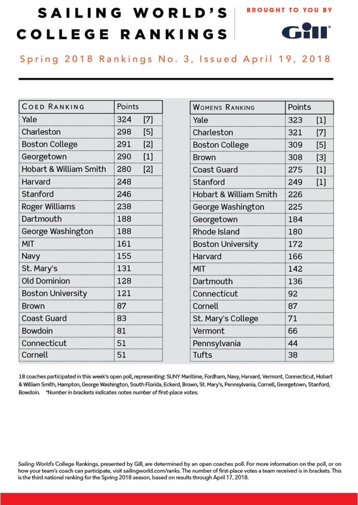 College Rankings