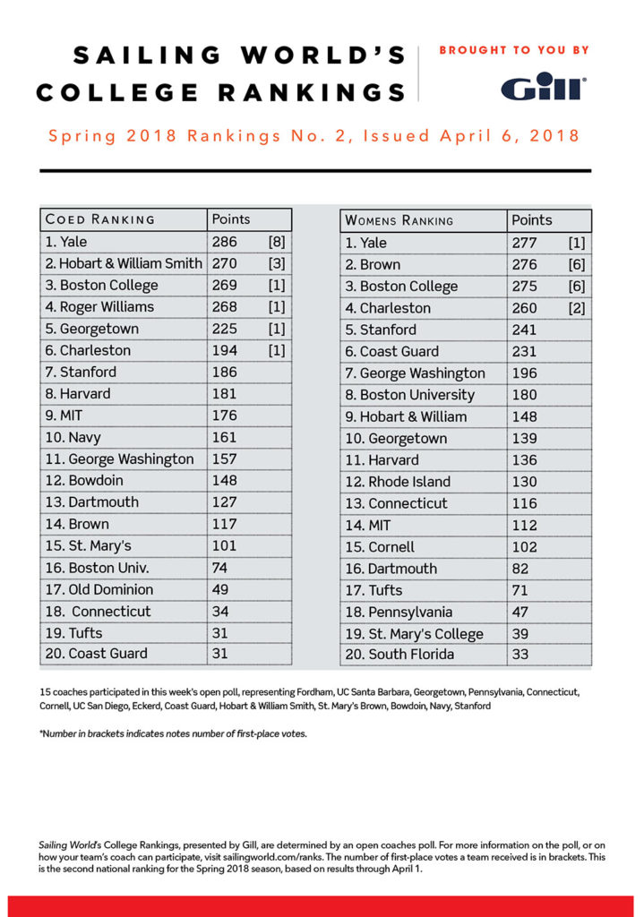 Spring 2018 College Sailing Rankings