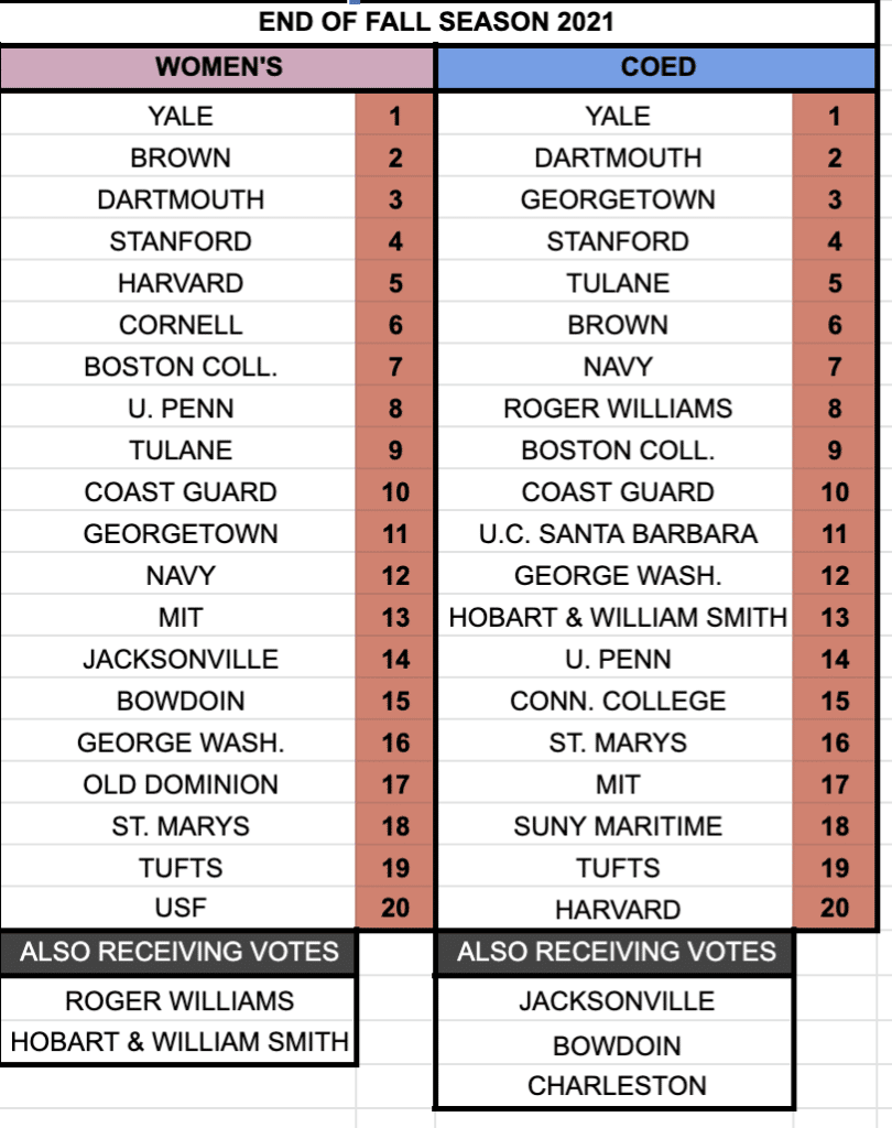 Final rankings