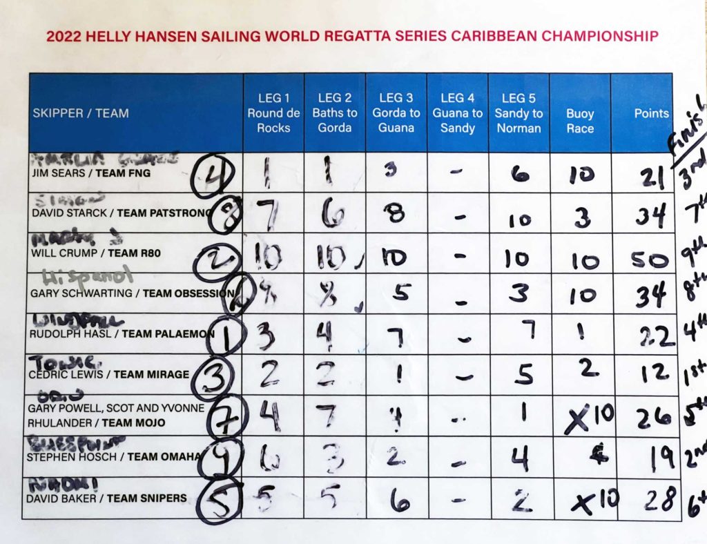 Regatta Series scores