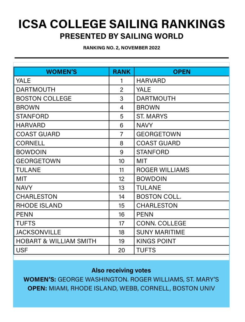 ICSA College Sailing Final Fall Rankings