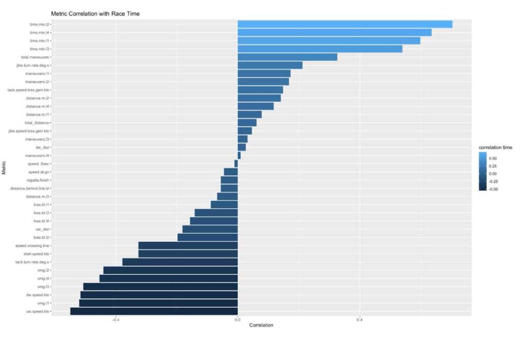 Graph showing metric vs correlation in racing