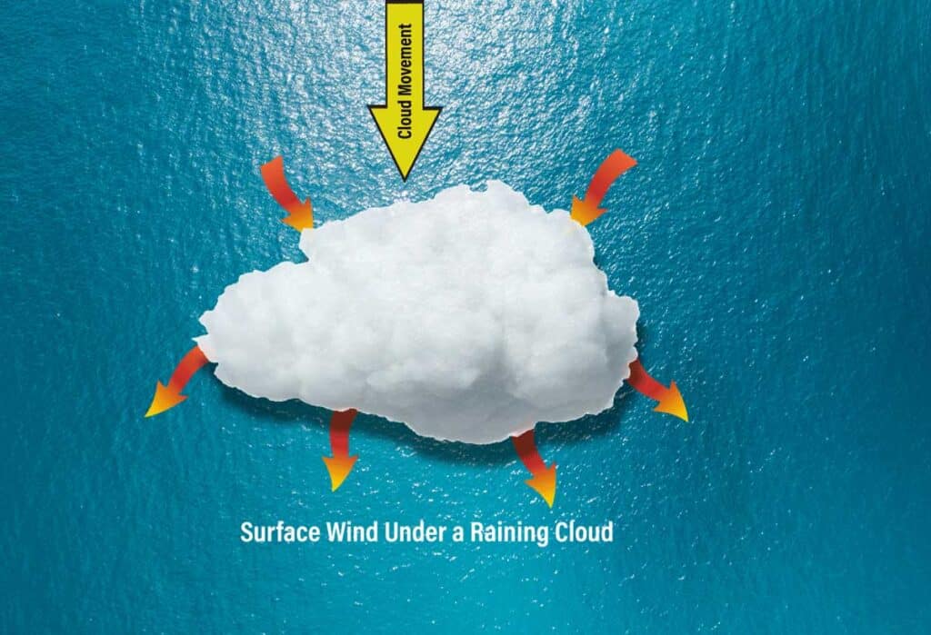 Surface wind under rain cloud