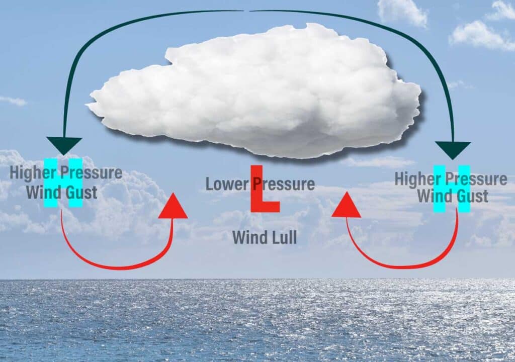 Wind gust diagram