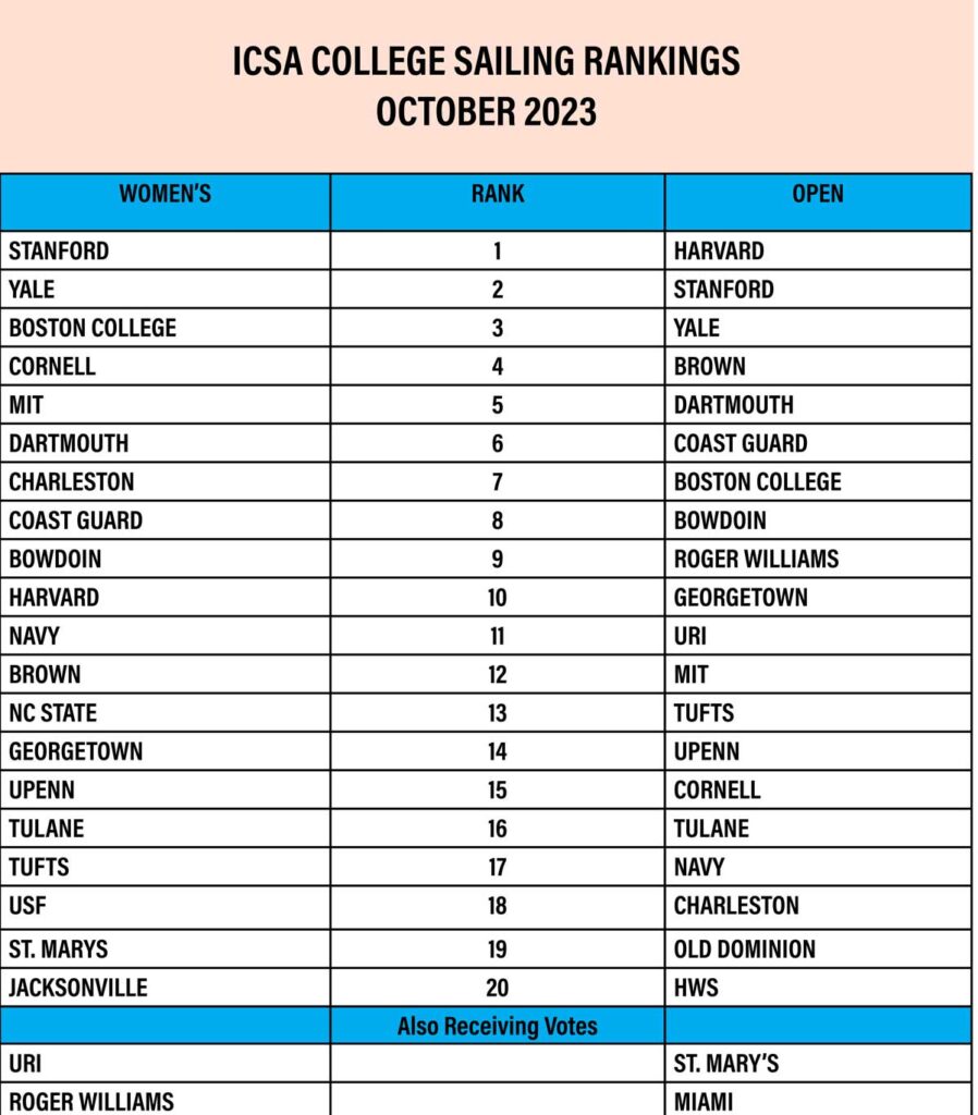 ICSA College Sailing Rankings