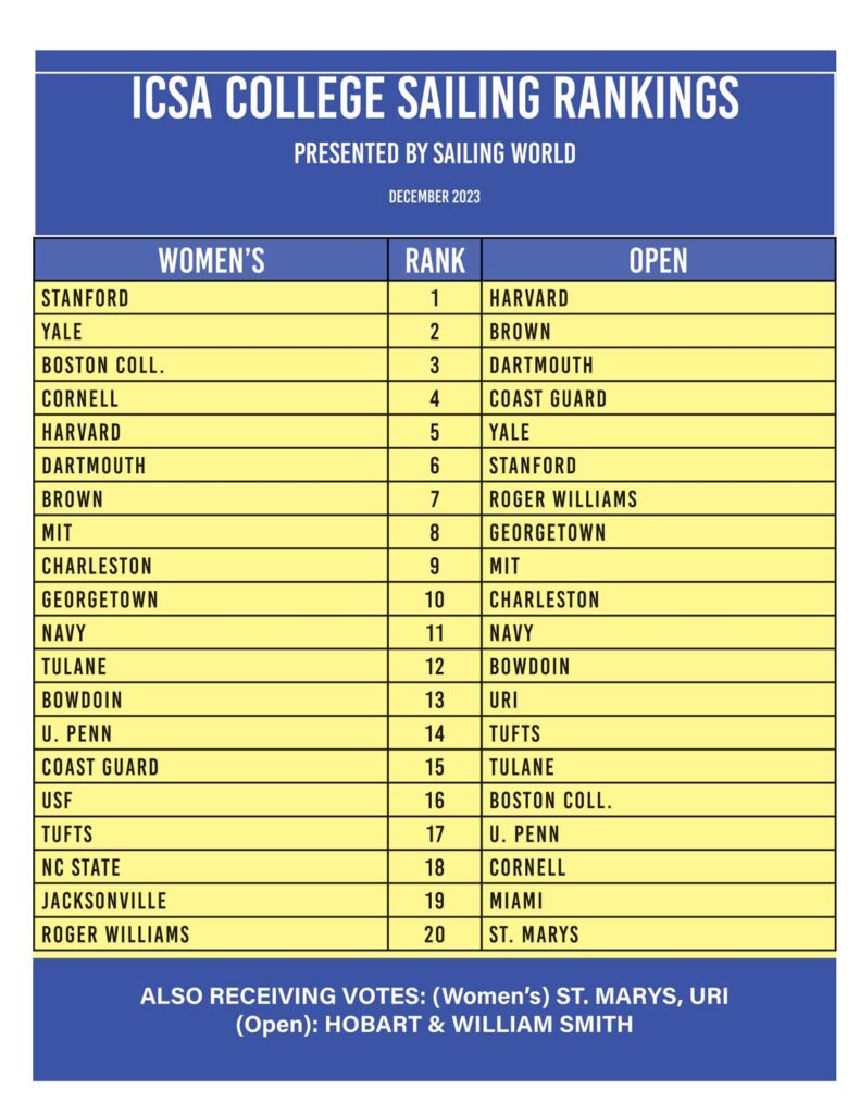 ICSA College Sailing Final Rankings