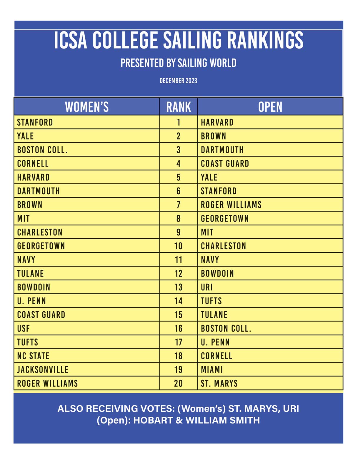 ICSA College Sailing Rankings Final Fall 2023 Sailing World