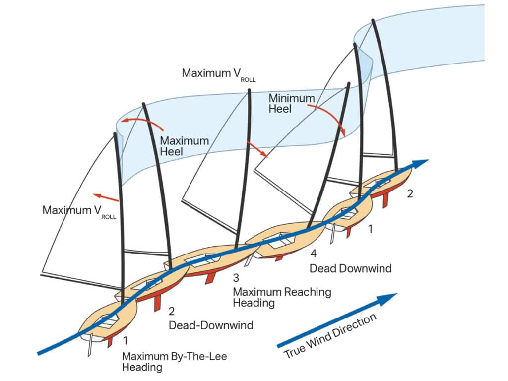 S-turn illustration for sailing