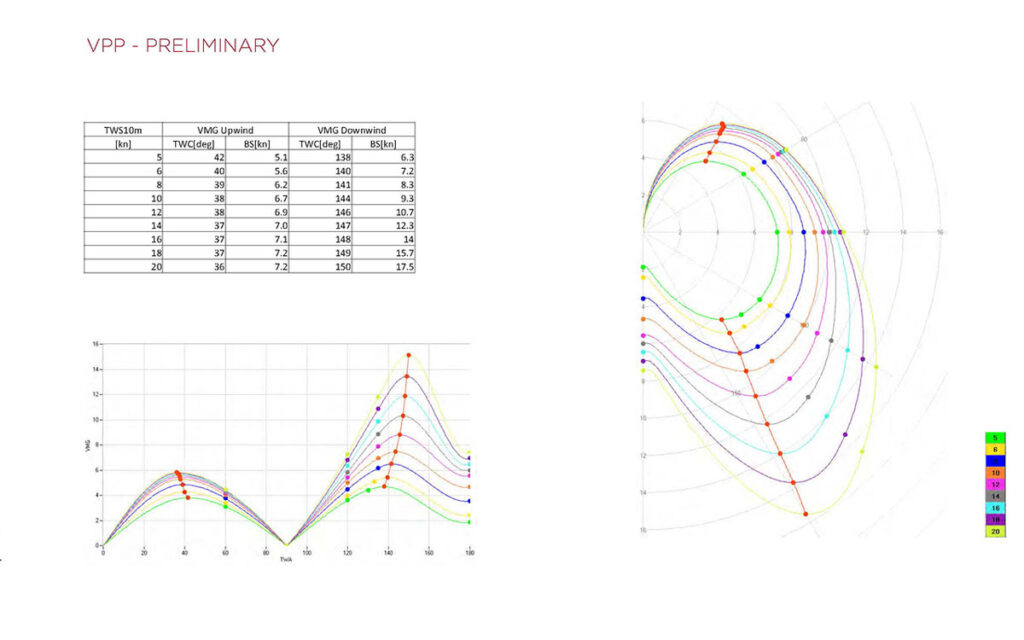 Preliminary VPP readouts