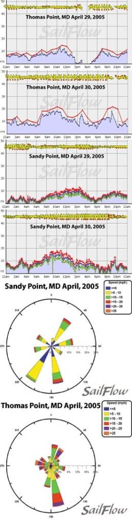 2006 Annapolis NOOD Wind Graphs 2006 Annapolis NOOD Wind Graphs