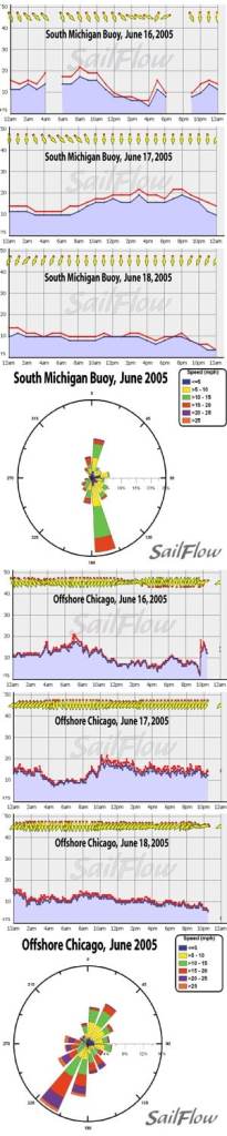 ChicagoNOODRoses