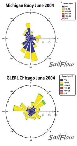 Chicago Wind Roses Chicago Wind Roses