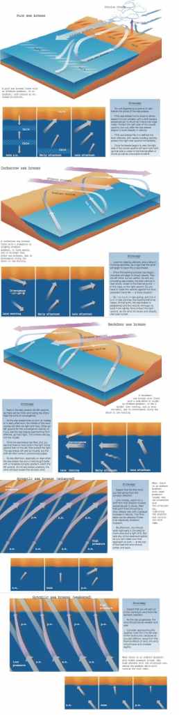 Four Sea Breeze Diagrams Four Sea Breeze Diagrams
