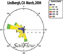 Sail Flow San Diego Sail Flow San Diego