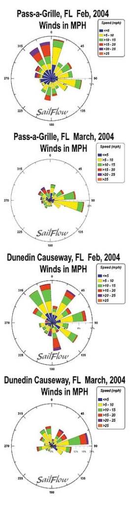 Sail Flow St. Pete