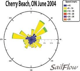 Toronto Wind Rose Toronto Wind Rose