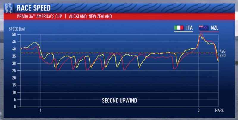 chart showing speeds