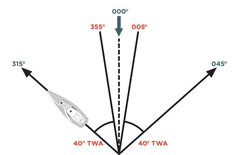 True-Wind Calibration Basics 03