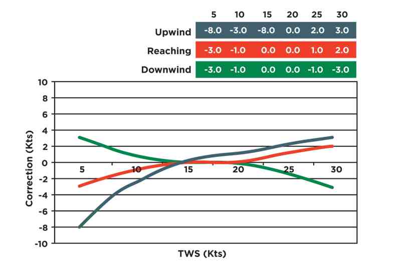 True-Wind Correction Table