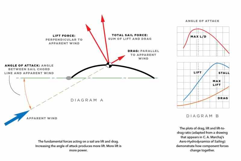 The Art and Science of Sails Revised Edition