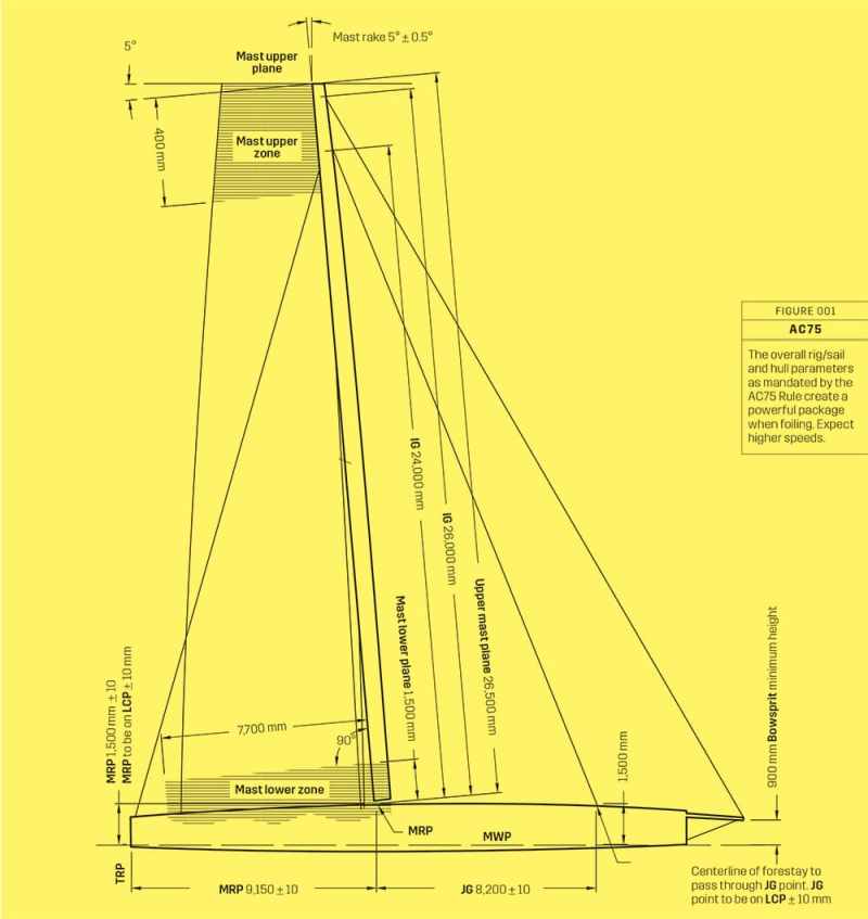 AC75 Rule