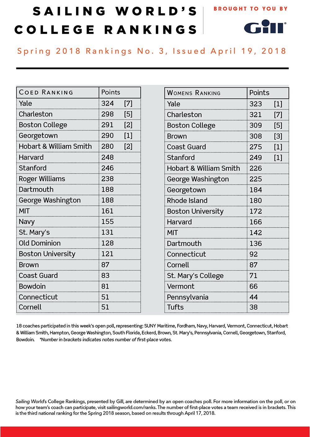 College Rankings Presented by Gill Sailing World