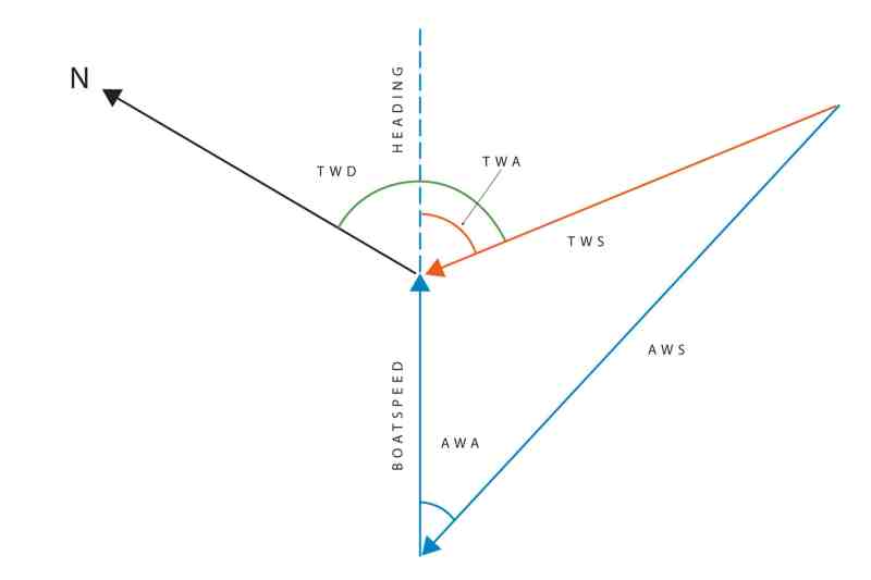 Boatspeed to Calculate True Wind Speed Boatspeed to Calculate True Wind Speed