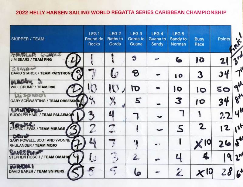Regatta Series scores