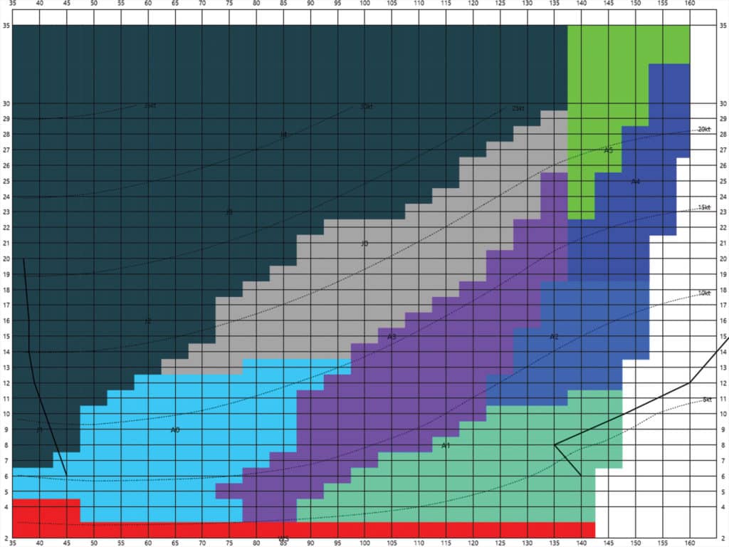 sail chart