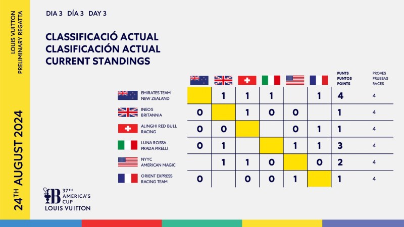 Day 3 standings in Barcelona
