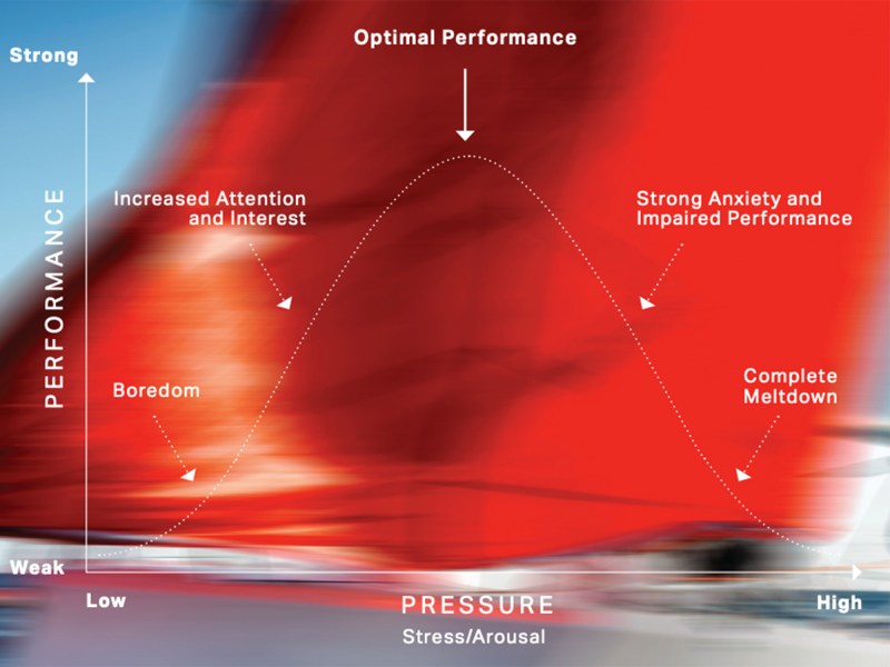 jobson-graph Performance and Pressure