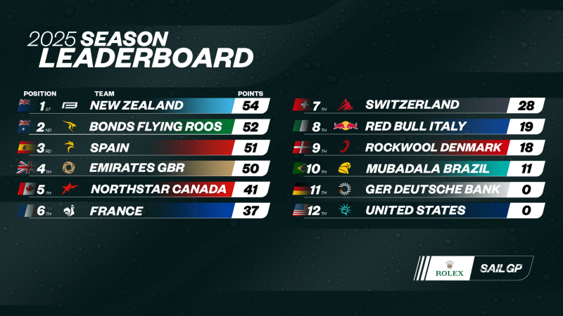 2025 Season Leaderboard