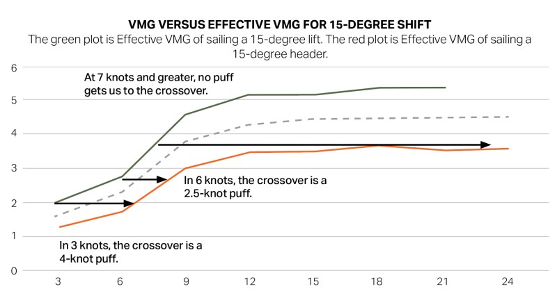 Wind shift illustration