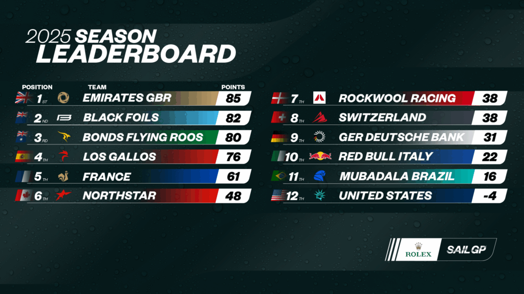 2025 Season Leaderboard