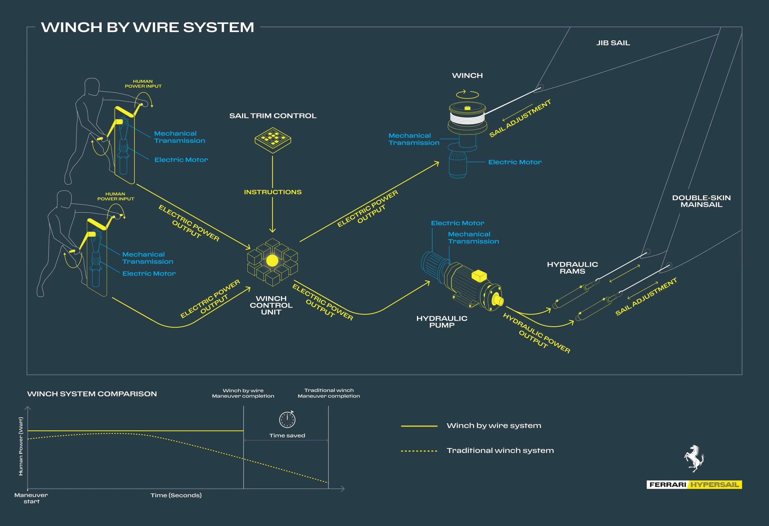 HyperSail Power Grid