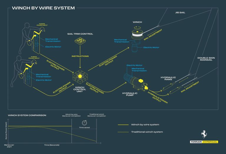 The power grid of the Ferrari HyperSail project.